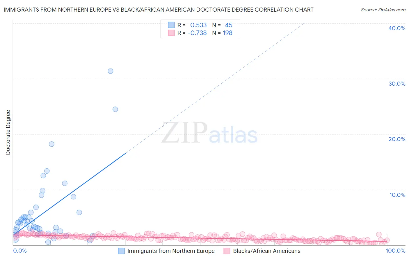 Immigrants from Northern Europe vs Black/African American Doctorate Degree