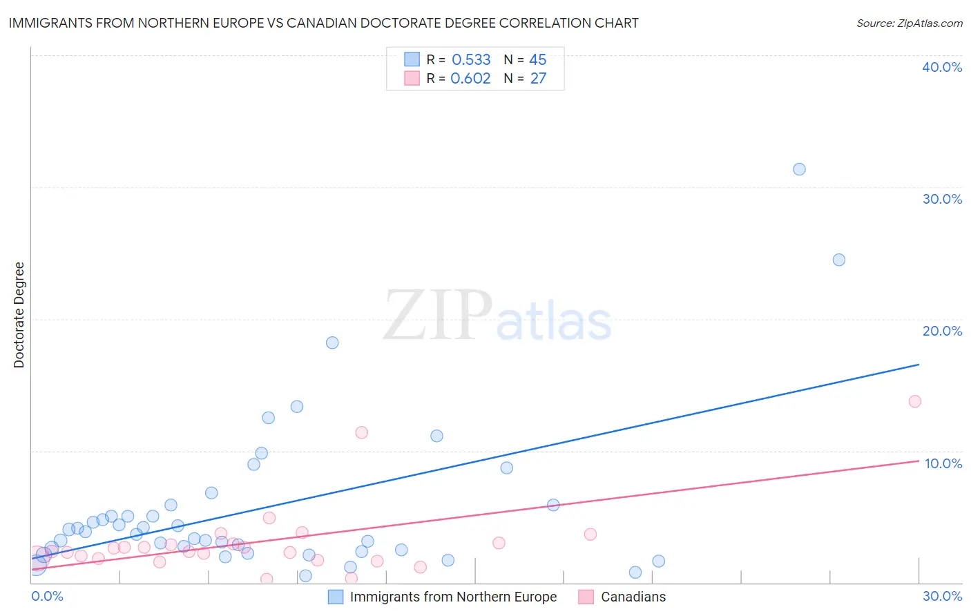 Immigrants from Northern Europe vs Canadian Doctorate Degree