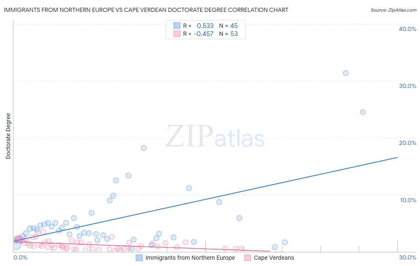 Immigrants from Northern Europe vs Cape Verdean Doctorate Degree