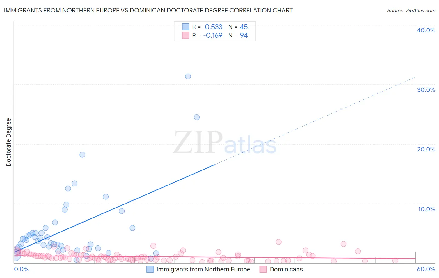 Immigrants from Northern Europe vs Dominican Doctorate Degree