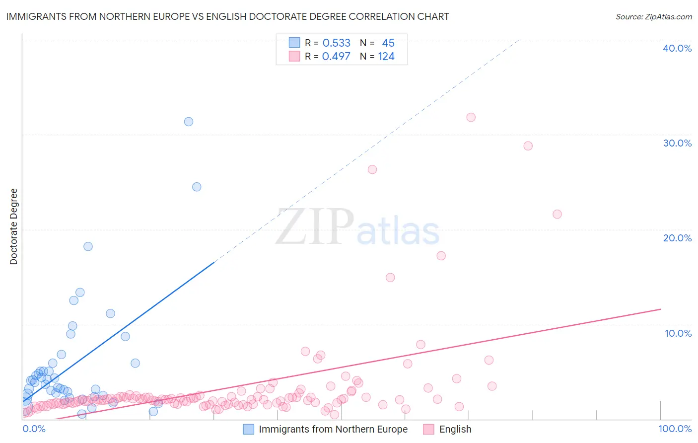 Immigrants from Northern Europe vs English Doctorate Degree