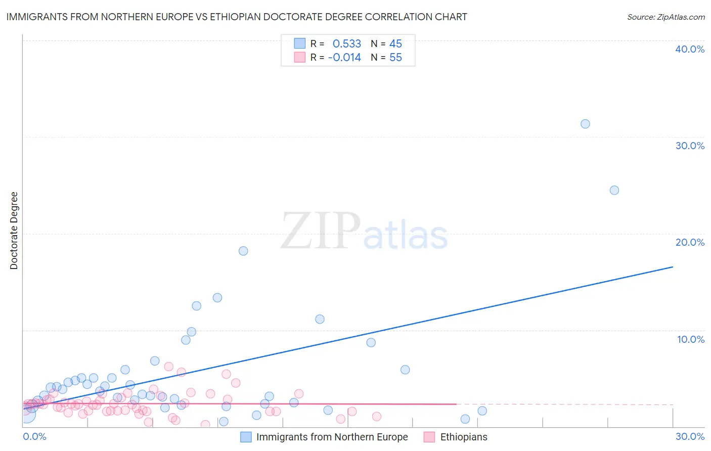 Immigrants from Northern Europe vs Ethiopian Doctorate Degree