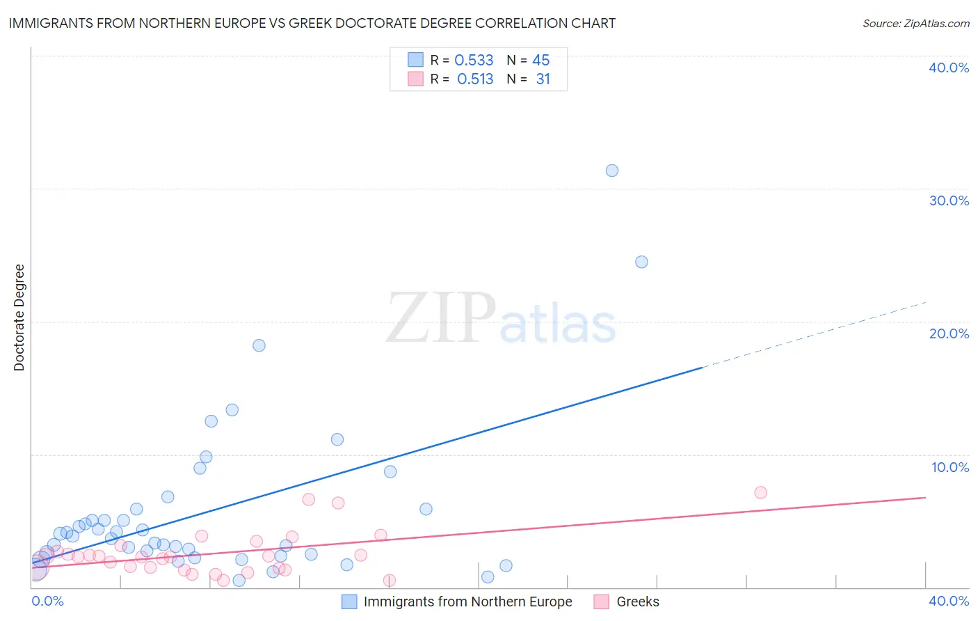 Immigrants from Northern Europe vs Greek Doctorate Degree