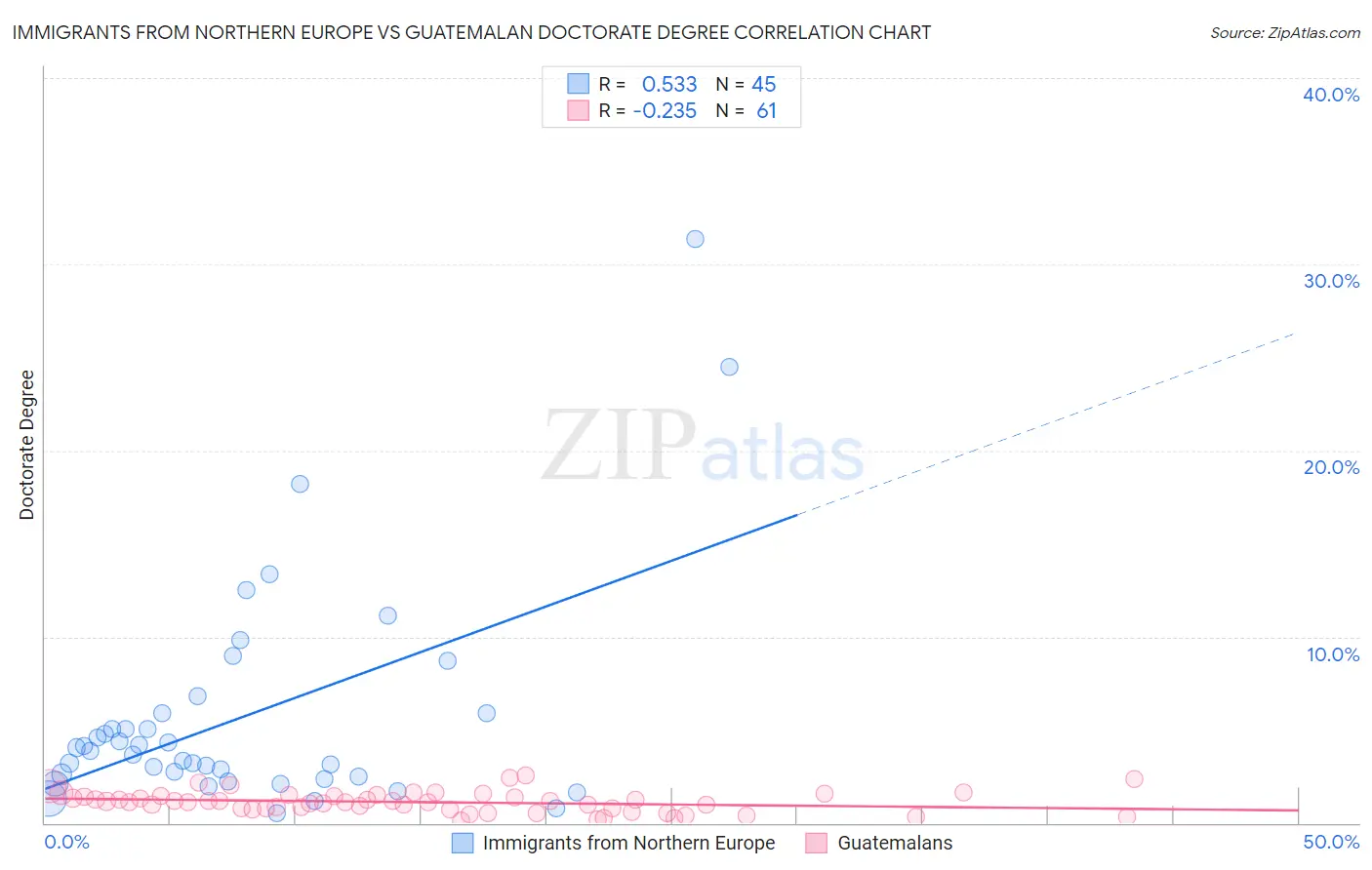 Immigrants from Northern Europe vs Guatemalan Doctorate Degree