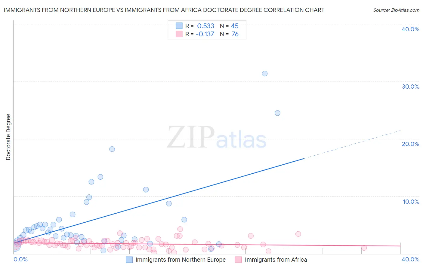 Immigrants from Northern Europe vs Immigrants from Africa Doctorate Degree