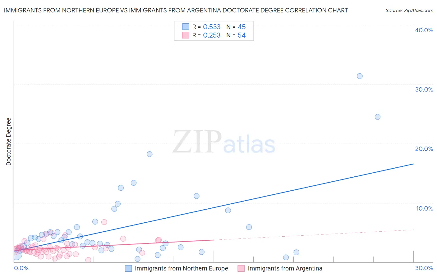 Immigrants from Northern Europe vs Immigrants from Argentina Doctorate Degree