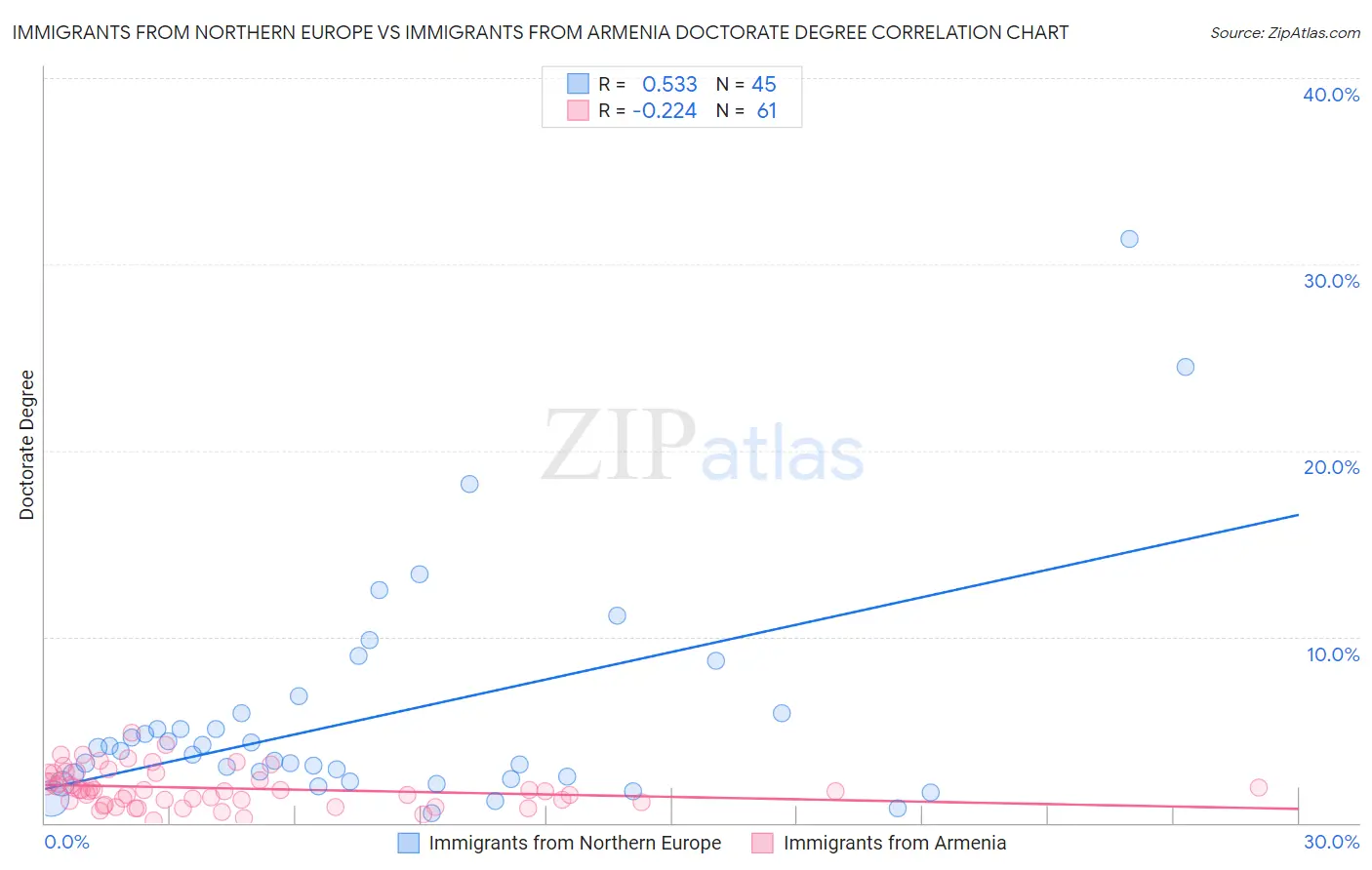 Immigrants from Northern Europe vs Immigrants from Armenia Doctorate Degree
