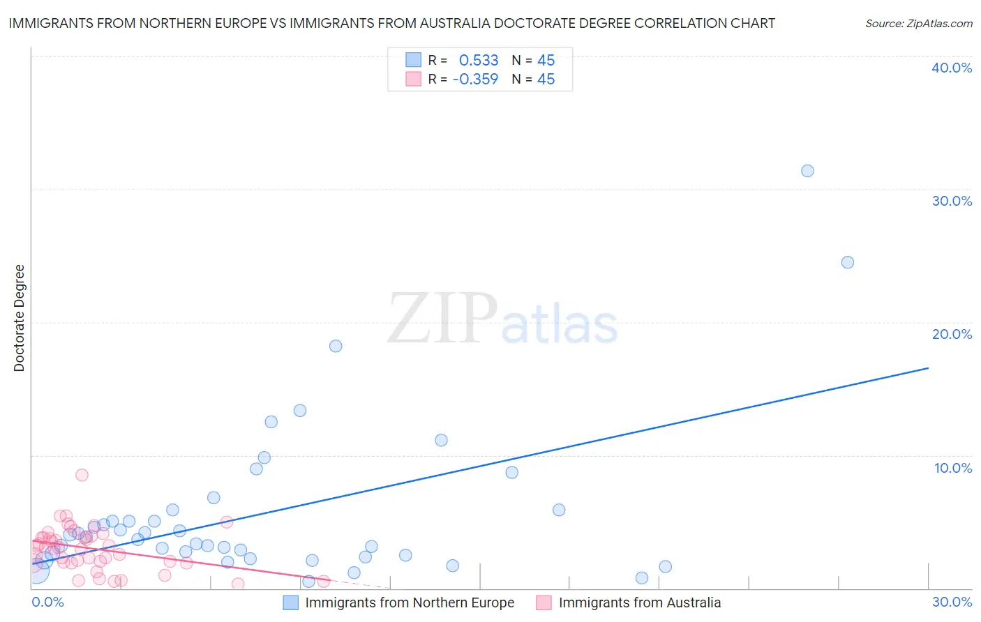 Immigrants from Northern Europe vs Immigrants from Australia Doctorate Degree