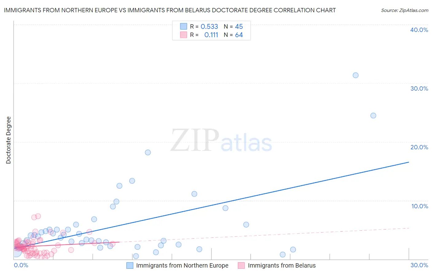 Immigrants from Northern Europe vs Immigrants from Belarus Doctorate Degree