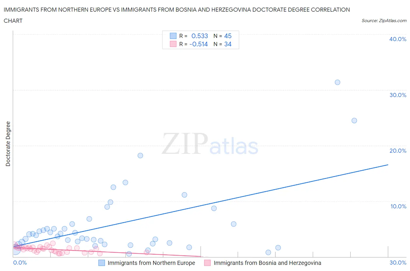 Immigrants from Northern Europe vs Immigrants from Bosnia and Herzegovina Doctorate Degree