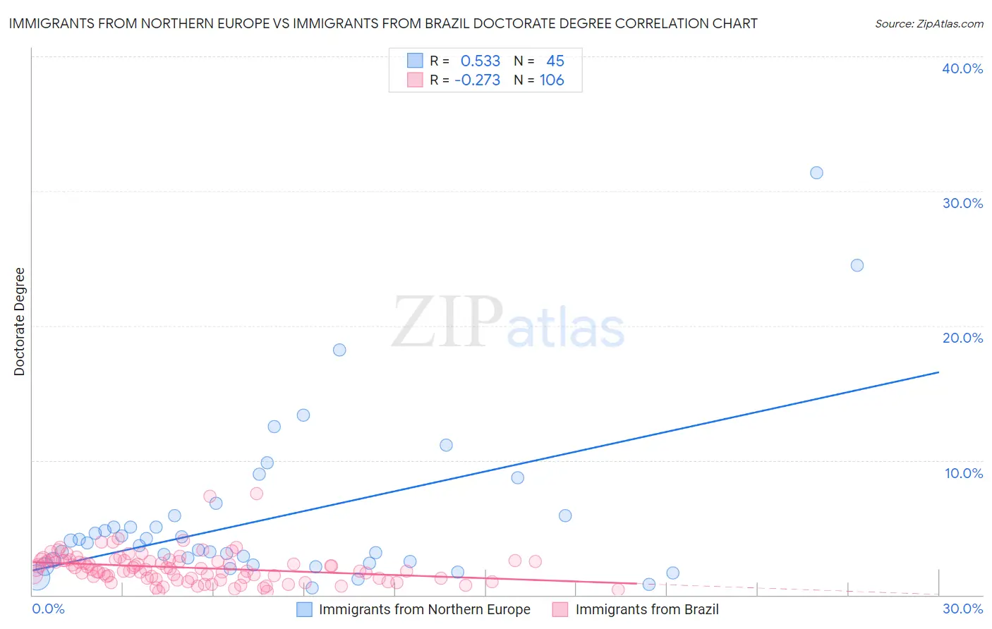 Immigrants from Northern Europe vs Immigrants from Brazil Doctorate Degree