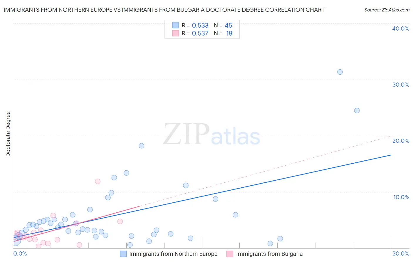 Immigrants from Northern Europe vs Immigrants from Bulgaria Doctorate Degree