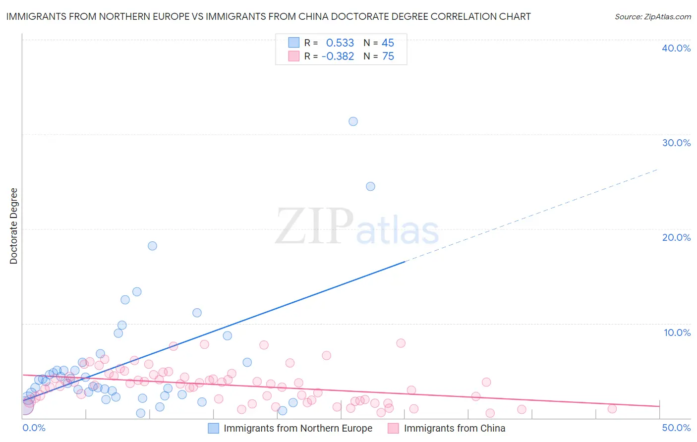 Immigrants from Northern Europe vs Immigrants from China Doctorate Degree