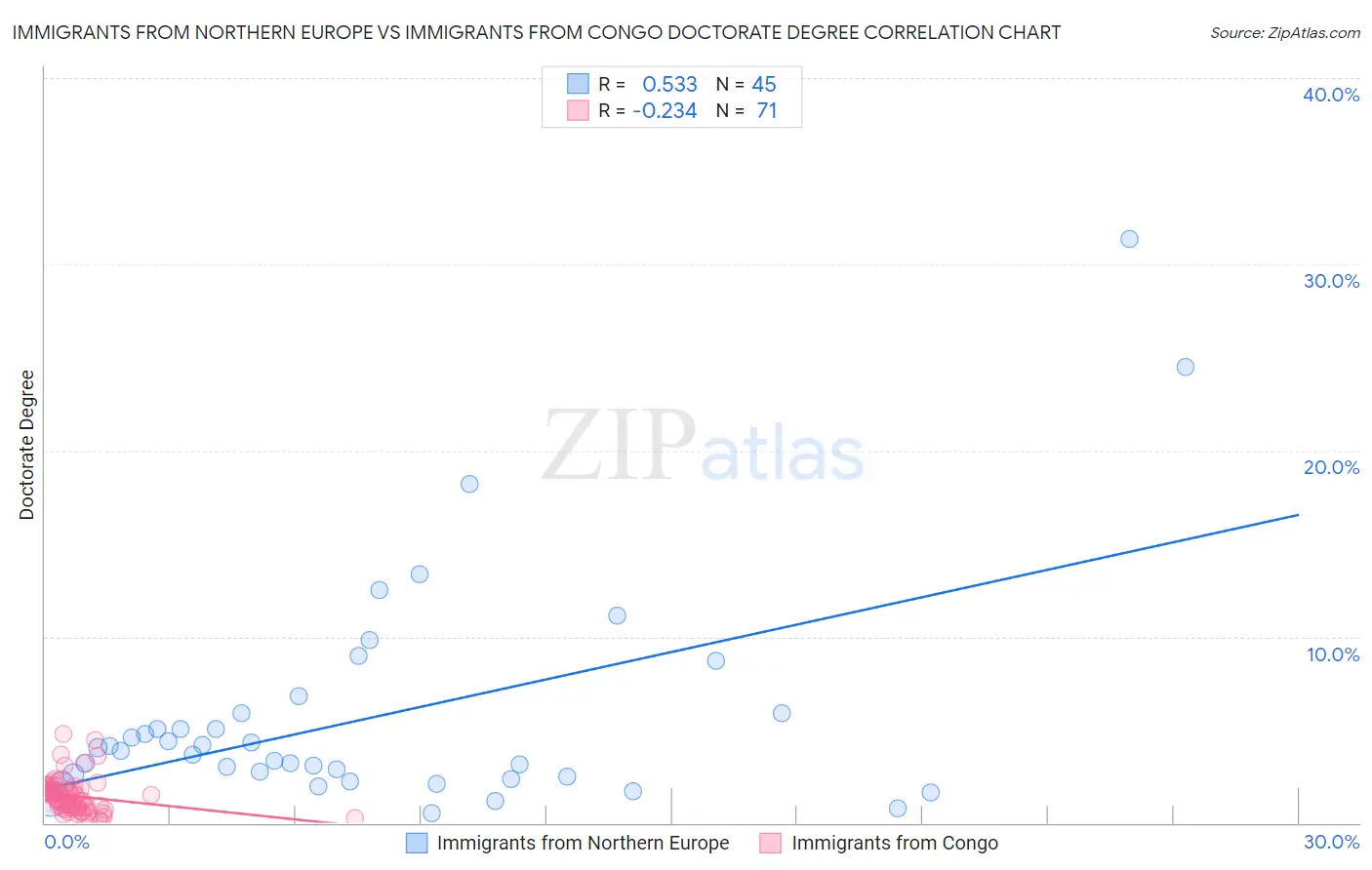 Immigrants from Northern Europe vs Immigrants from Congo Doctorate Degree