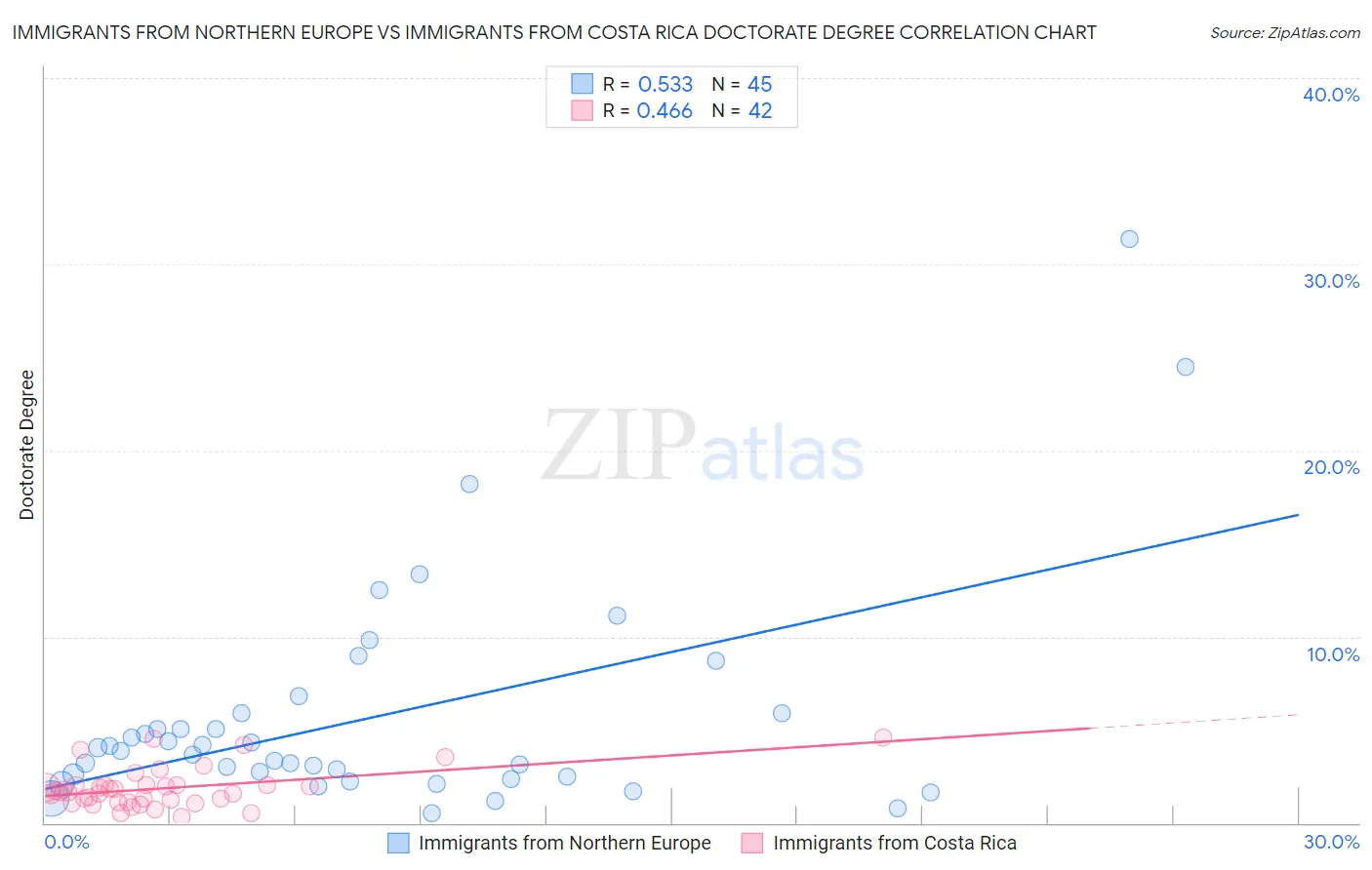 Immigrants from Northern Europe vs Immigrants from Costa Rica Doctorate Degree