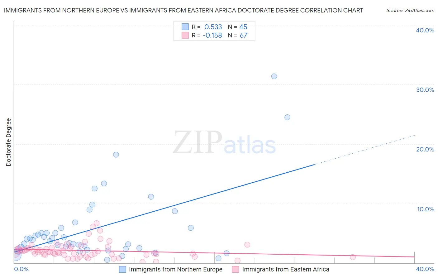 Immigrants from Northern Europe vs Immigrants from Eastern Africa Doctorate Degree