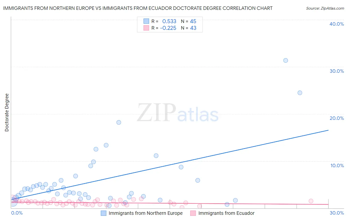 Immigrants from Northern Europe vs Immigrants from Ecuador Doctorate Degree