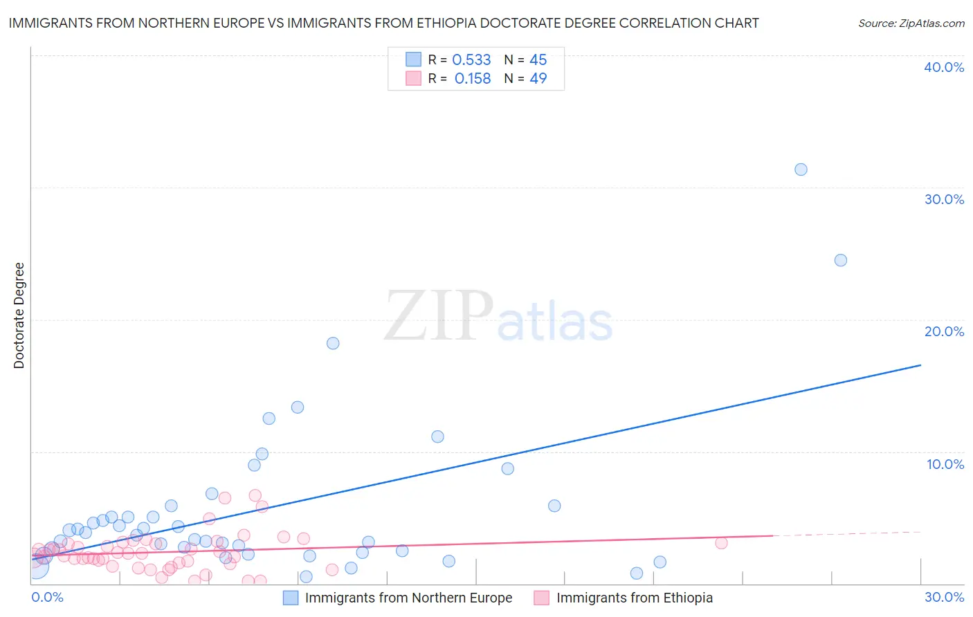 Immigrants from Northern Europe vs Immigrants from Ethiopia Doctorate Degree