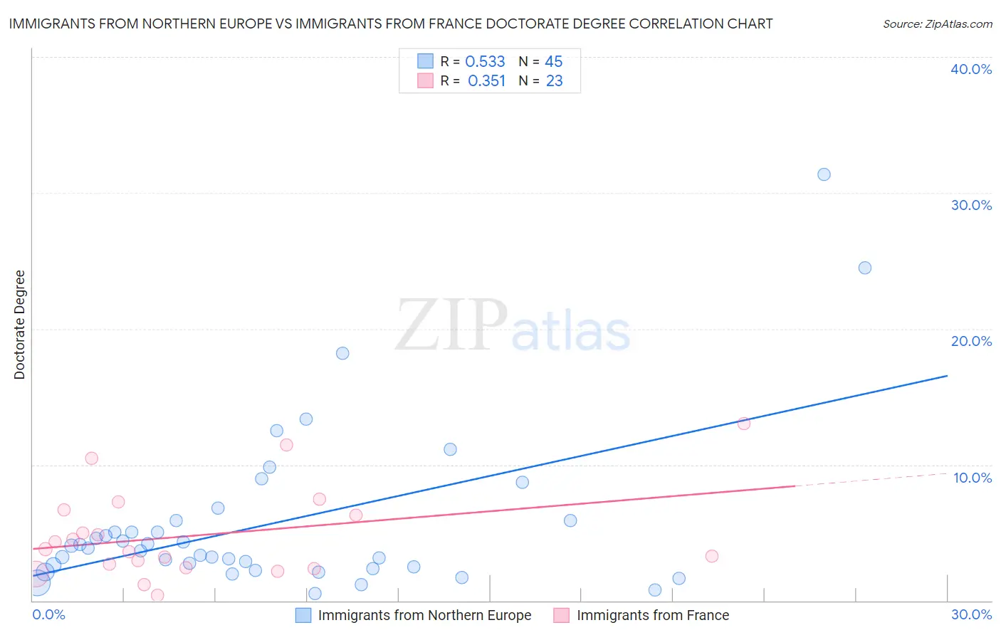 Immigrants from Northern Europe vs Immigrants from France Doctorate Degree