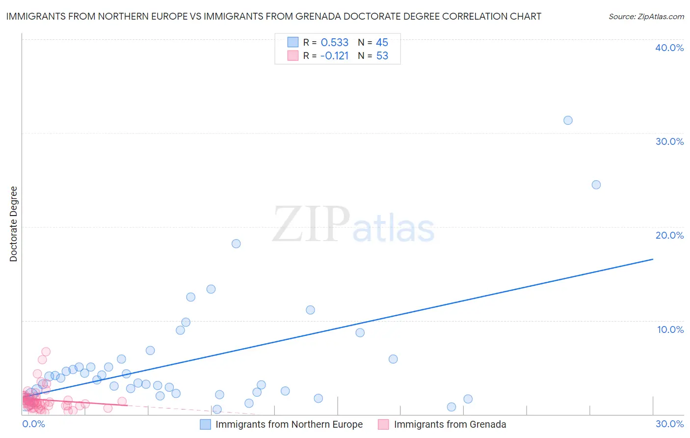 Immigrants from Northern Europe vs Immigrants from Grenada Doctorate Degree