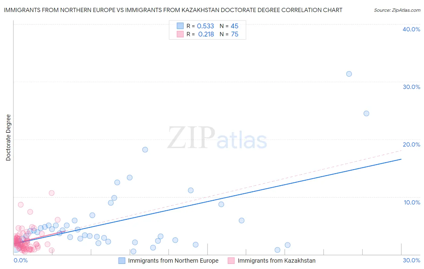 Immigrants from Northern Europe vs Immigrants from Kazakhstan Doctorate Degree