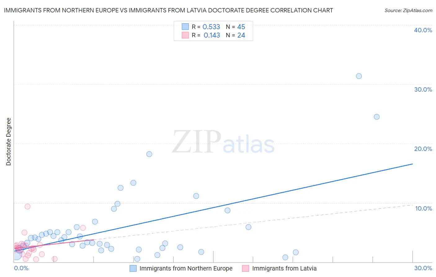 Immigrants from Northern Europe vs Immigrants from Latvia Doctorate Degree