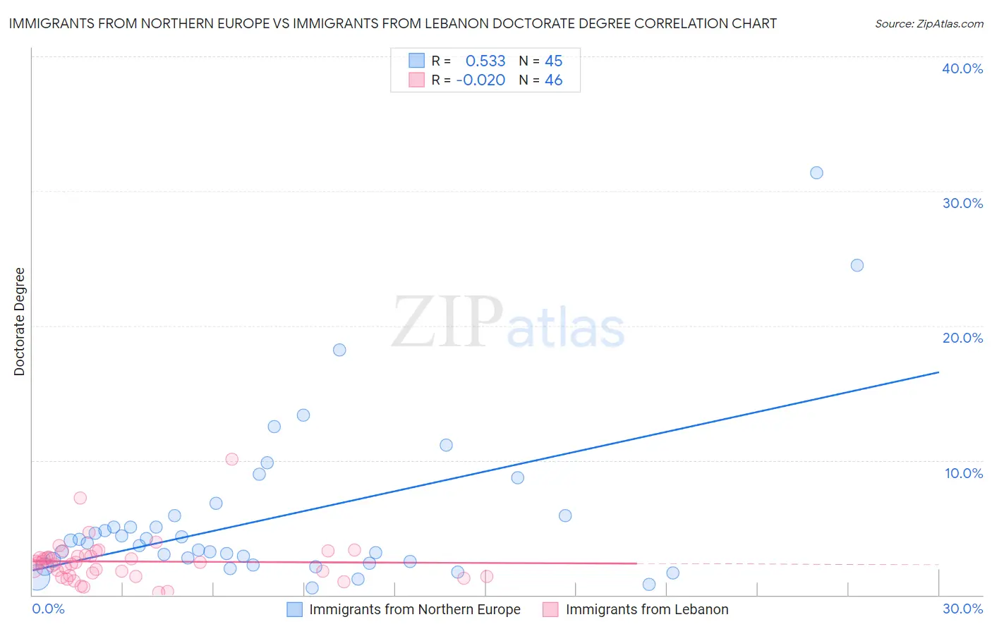 Immigrants from Northern Europe vs Immigrants from Lebanon Doctorate Degree