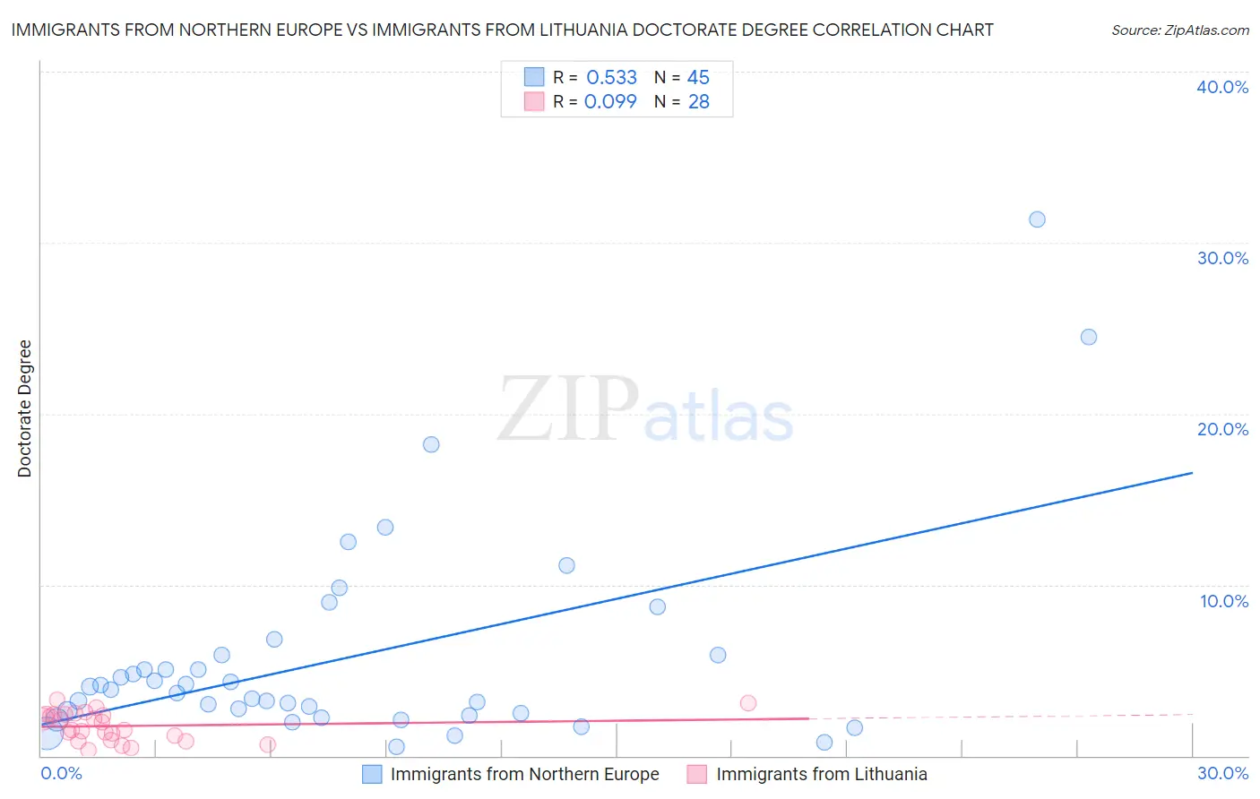 Immigrants from Northern Europe vs Immigrants from Lithuania Doctorate Degree