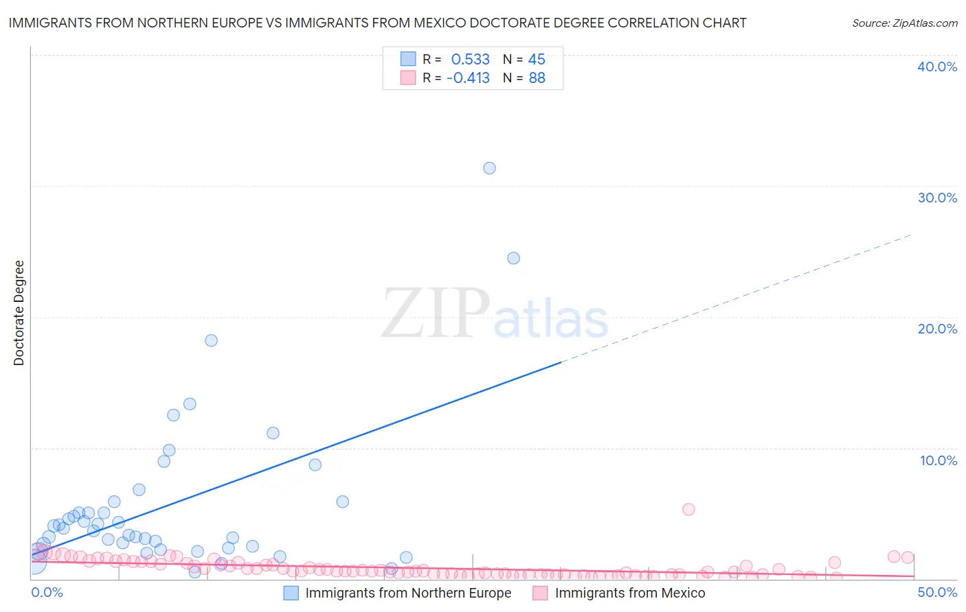 Immigrants from Northern Europe vs Immigrants from Mexico Doctorate Degree