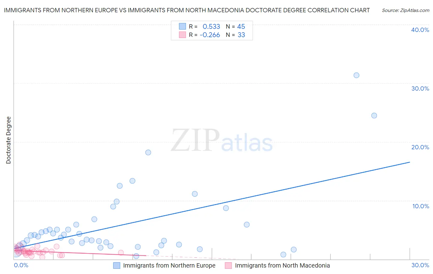 Immigrants from Northern Europe vs Immigrants from North Macedonia Doctorate Degree