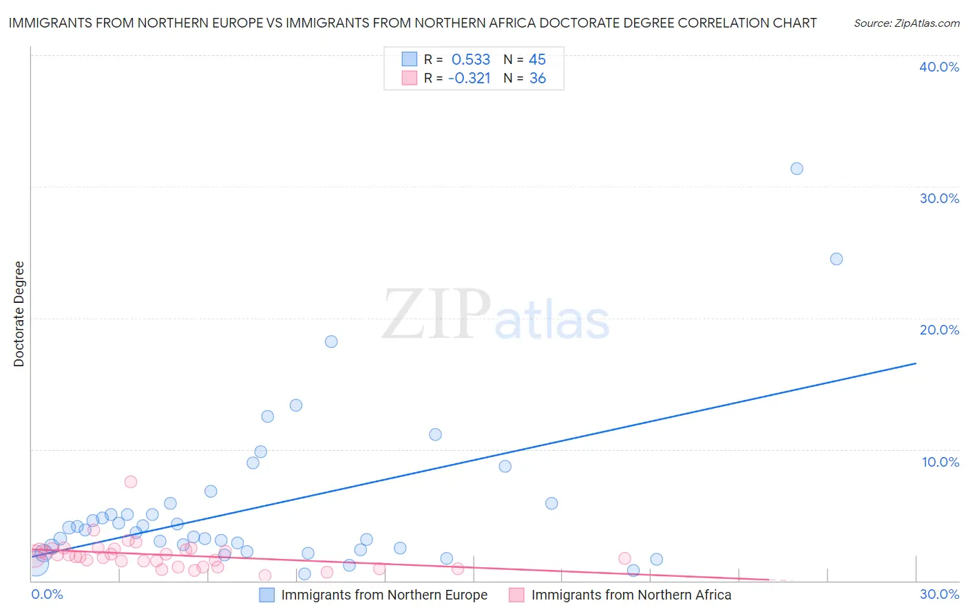 Immigrants from Northern Europe vs Immigrants from Northern Africa Doctorate Degree