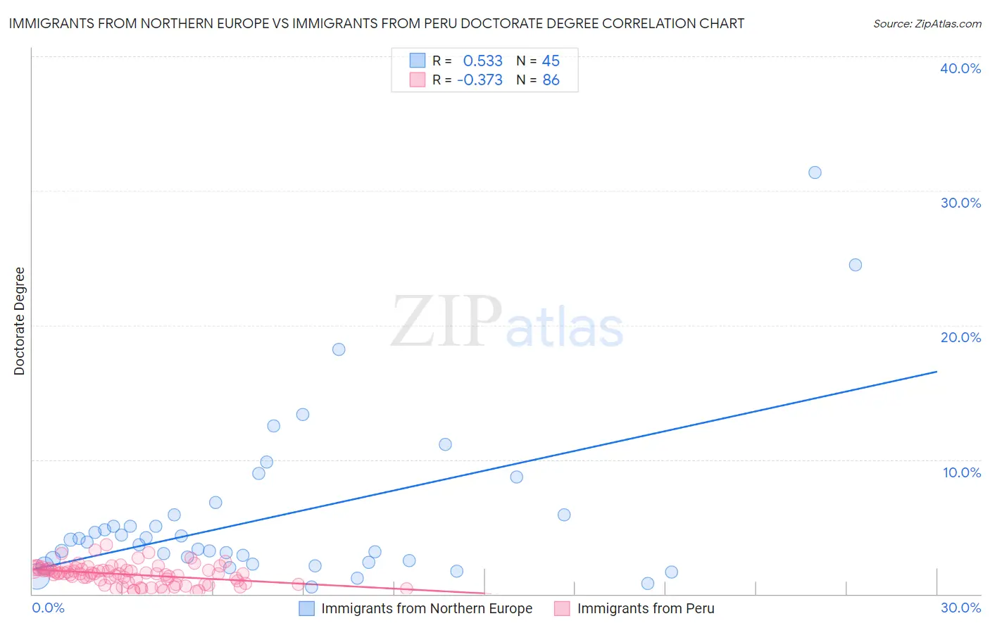 Immigrants from Northern Europe vs Immigrants from Peru Doctorate Degree