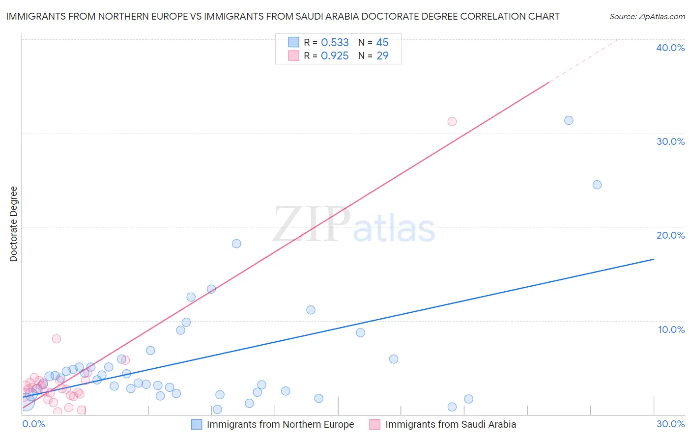 Immigrants from Northern Europe vs Immigrants from Saudi Arabia Doctorate Degree