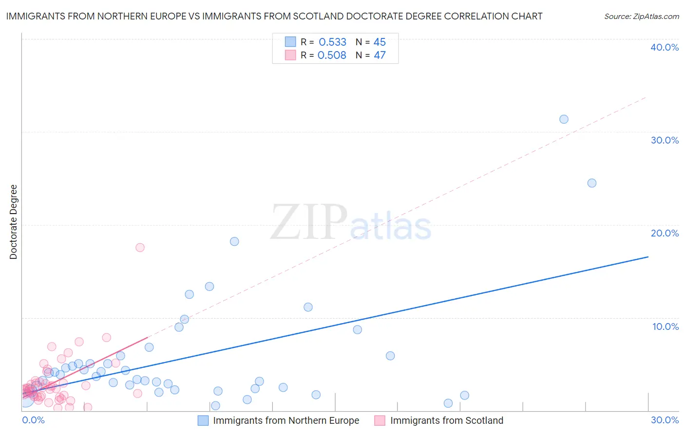 Immigrants from Northern Europe vs Immigrants from Scotland Doctorate Degree