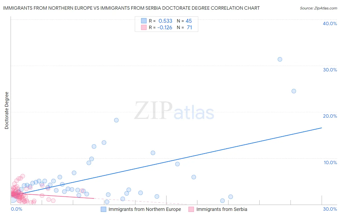 Immigrants from Northern Europe vs Immigrants from Serbia Doctorate Degree