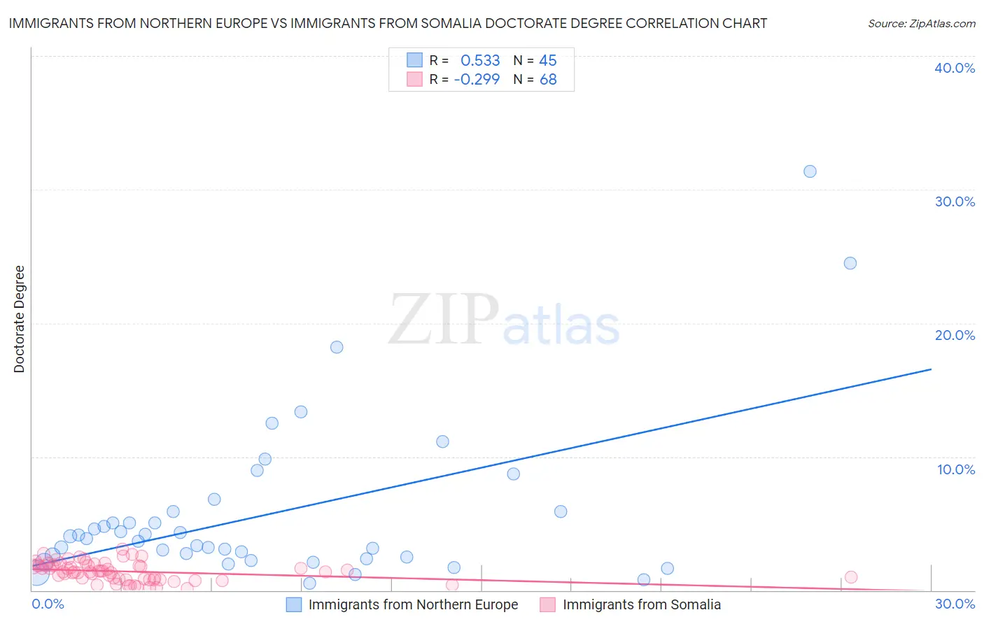 Immigrants from Northern Europe vs Immigrants from Somalia Doctorate Degree