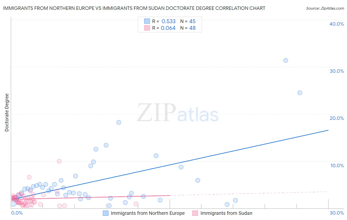 Immigrants from Northern Europe vs Immigrants from Sudan Doctorate Degree