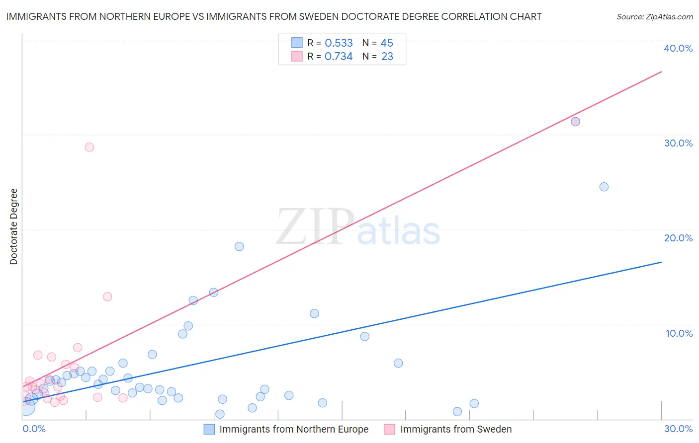 Immigrants from Northern Europe vs Immigrants from Sweden Doctorate Degree