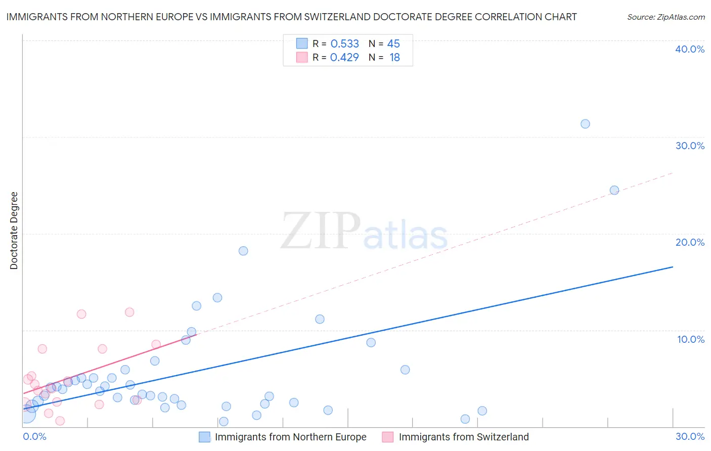 Immigrants from Northern Europe vs Immigrants from Switzerland Doctorate Degree
