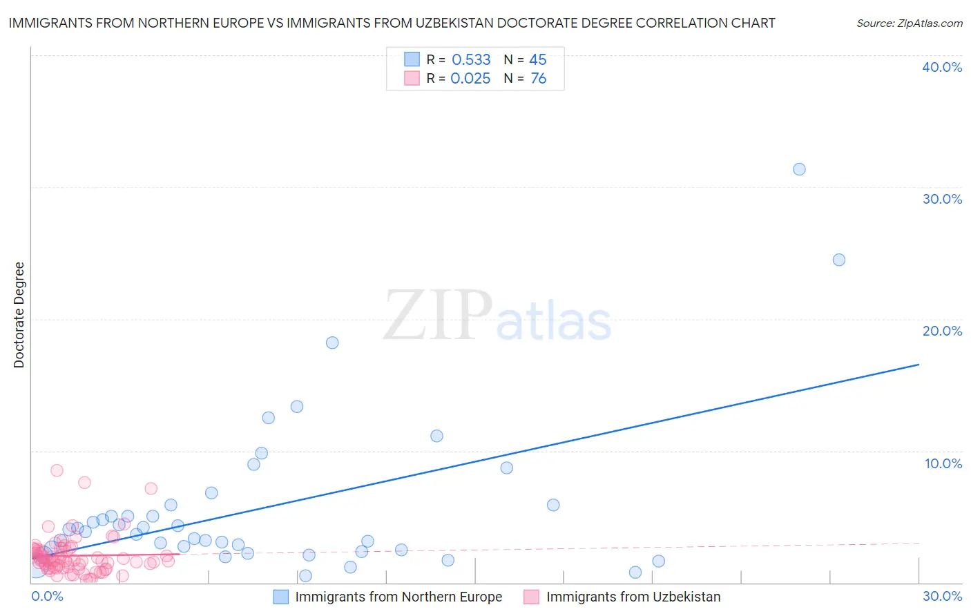 Immigrants from Northern Europe vs Immigrants from Uzbekistan Doctorate Degree