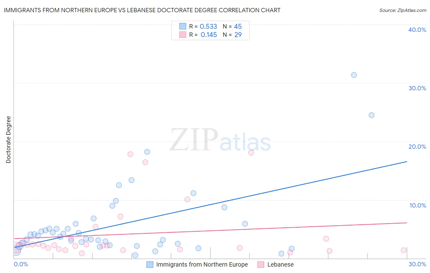 Immigrants from Northern Europe vs Lebanese Doctorate Degree