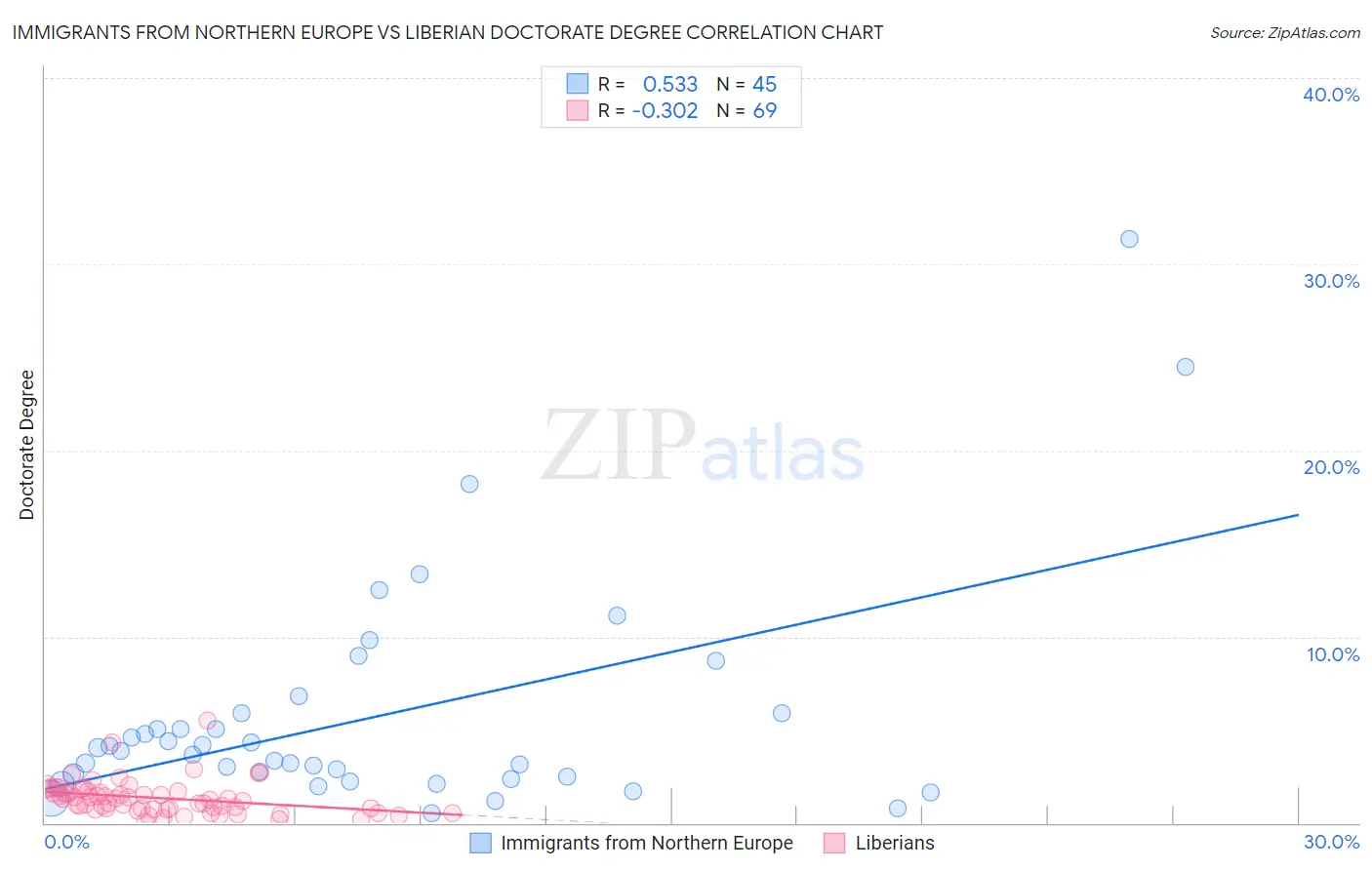 Immigrants from Northern Europe vs Liberian Doctorate Degree