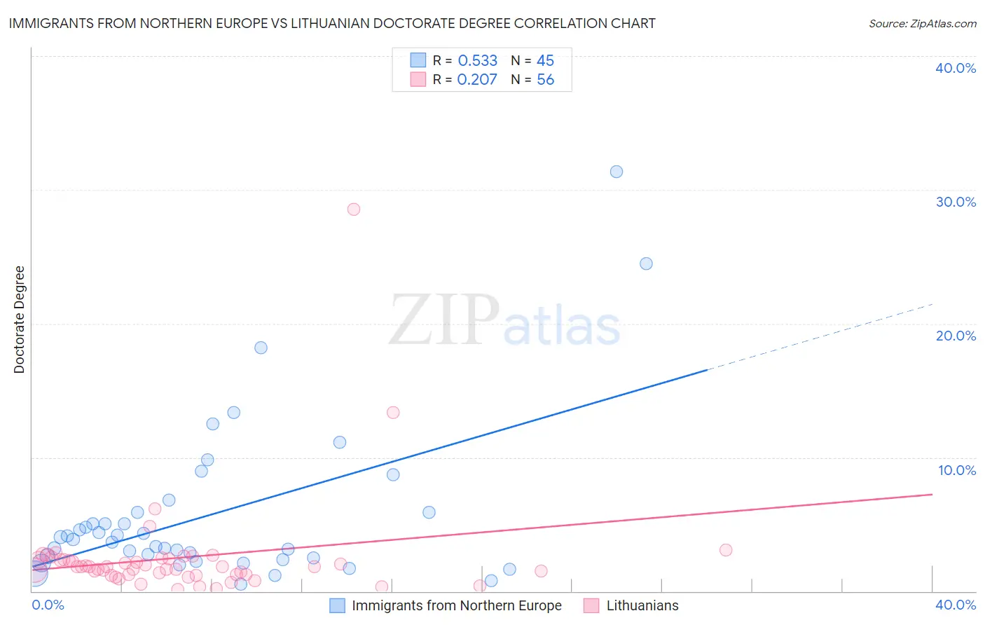 Immigrants from Northern Europe vs Lithuanian Doctorate Degree