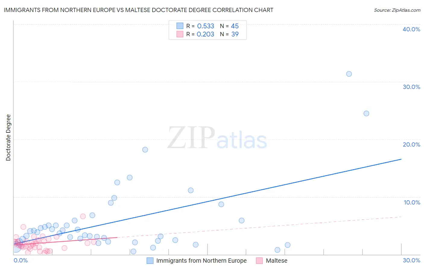 Immigrants from Northern Europe vs Maltese Doctorate Degree