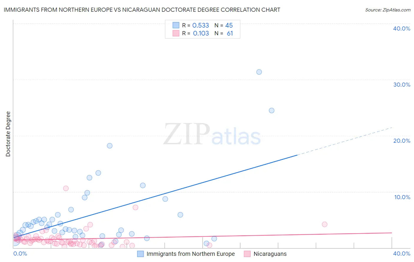 Immigrants from Northern Europe vs Nicaraguan Doctorate Degree