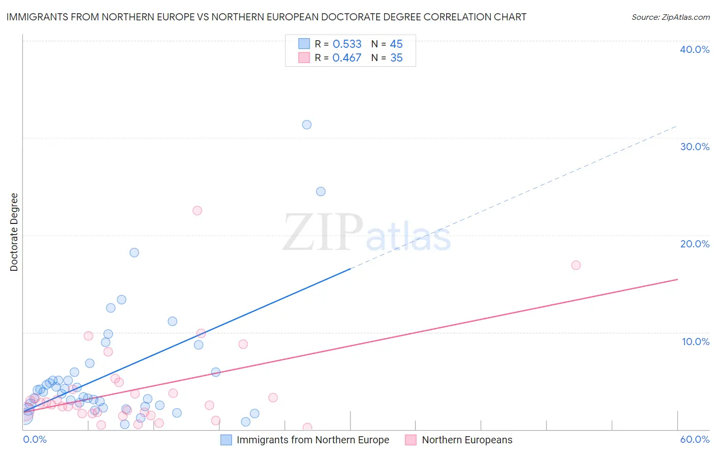 Immigrants from Northern Europe vs Northern European Doctorate Degree