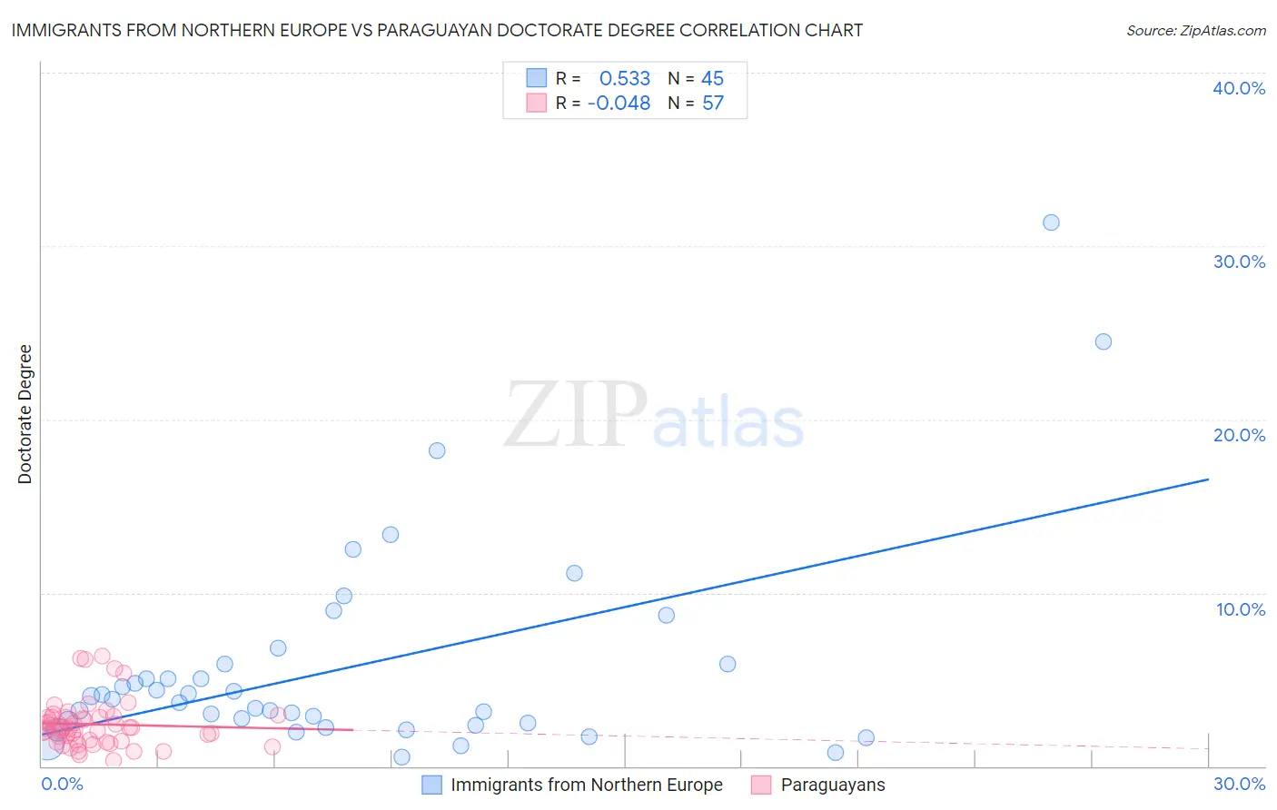 Immigrants from Northern Europe vs Paraguayan Doctorate Degree