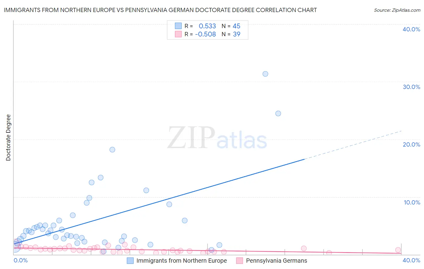 Immigrants from Northern Europe vs Pennsylvania German Doctorate Degree