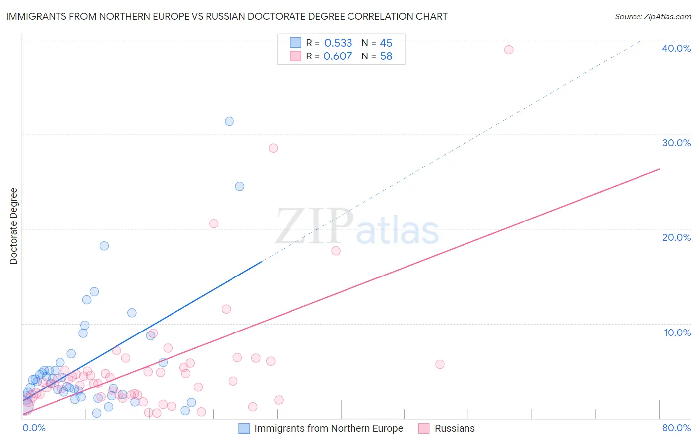 Immigrants from Northern Europe vs Russian Doctorate Degree