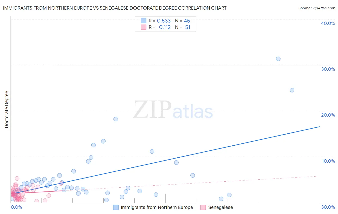 Immigrants from Northern Europe vs Senegalese Doctorate Degree